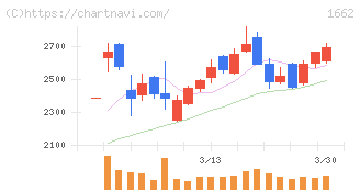 石油資源開発(1662)の日足チャート