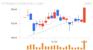 Ｋ＆Ｏエナジーグループ(1663)の日足チャート