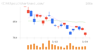 タスキホールディングス(166A)の日足チャート