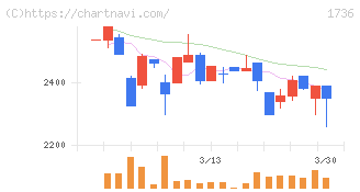 オーテック(1736)の日足チャート