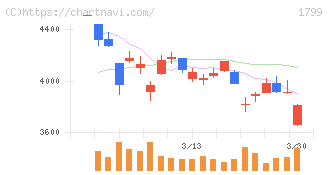 第一建設工業(1799)の日足チャート