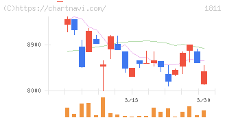 錢高組(1811)の日足チャート