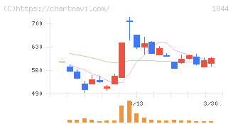 大盛工業(1844)の日足チャート