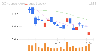 若築建設(1888)の日足チャート