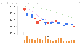 住友林業(1911)の日足チャート