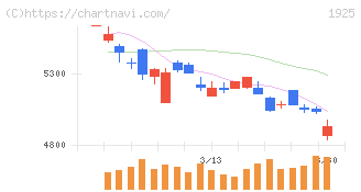 大和ハウス工業(1925)の日足チャート