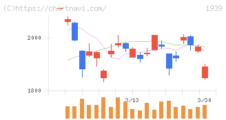 四電工(1939)の日足チャート