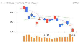 新日本空調(1952)の日足チャート
