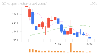 ＭＵＳＣＡＴ　ＧＲＯＵＰ(195A)の日足チャート