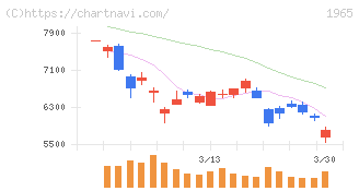 テクノ菱和(1965)の日足チャート