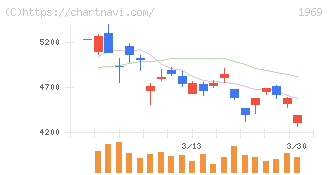 高砂熱学工業(1969)の日足チャート