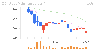 ＭＦＳ(196A)の日足チャート