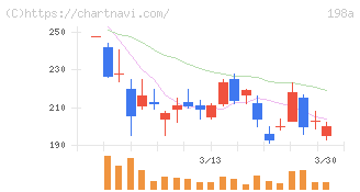 ＰｏｓｔＰｒｉｍｅ(198A)の日足チャート