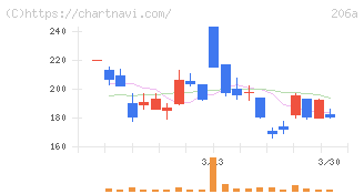 ＰＲＩＳＭ　ＢｉｏＬａｂ(206A)の日足チャート