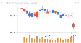 ＭＩＸＩ(2121)の日足チャート