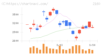 ジーエヌアイグループ(2160)の日足チャート