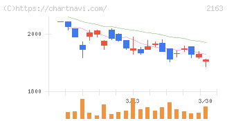 アルトナー(2163)の日足チャート