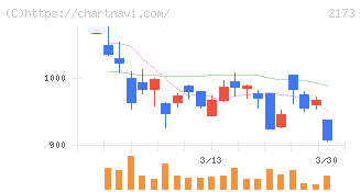 博展(2173)の日足チャート