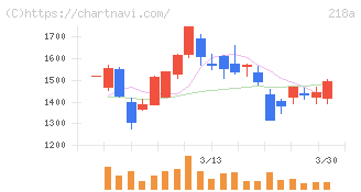 Ｌｉｂｅｒａｗａｒｅ(218A)の日足チャート