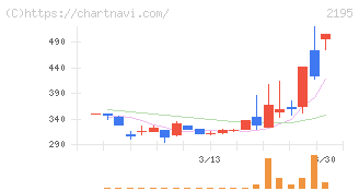 アミタホールディングス(2195)の日足チャート