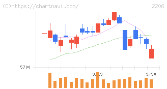 江崎グリコ(2206)の日足チャート