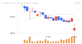 コモ(2224)の日足チャート