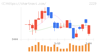 カルビー(2229)の日足チャート