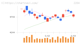 森永乳業(2264)の日足チャート