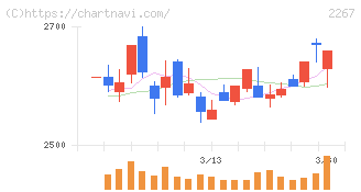 ヤクルト本社(2267)の日足チャート