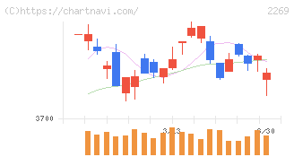 明治ホールディングス(2269)の日足チャート