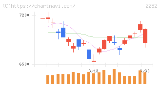 日本ハム(2282)の日足チャート