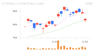 林兼産業(2286)の日足チャート