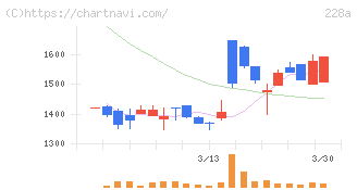 オプロ(228A)の日足チャート