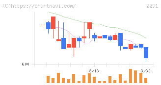 福留ハム(2291)の日足チャート