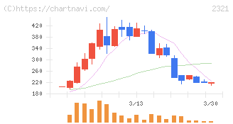 ソフトフロントホールディングス(2321)の日足チャート