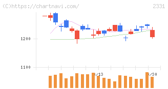 ＡＬＳＯＫ(2331)の日足チャート