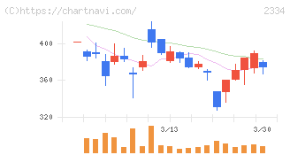 イオレ(2334)の日足チャート