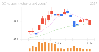 いちご(2337)の日足チャート