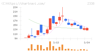 クオンタムソリューションズ(2338)の日足チャート