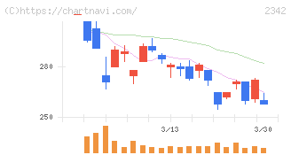 トランスジェニックグループ(2342)の日足チャート