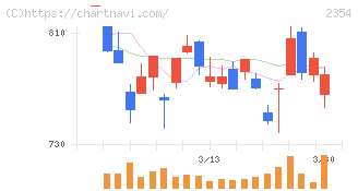 ＹＥ　ＤＩＧＩＴＡＬ(2354)の日足チャート