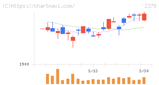 ディップ(2379)の日足チャート