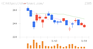 総医研ホールディングス(2385)の日足チャート
