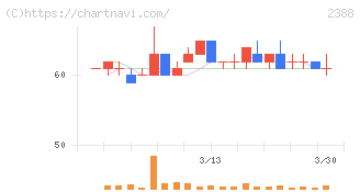 ウェッジホールディングス(2388)の日足チャート