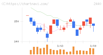 ぐるなび(2440)の日足チャート