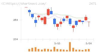 エスプール(2471)の日足チャート