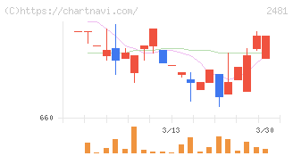 タウンニュース社(2481)の日足チャート
