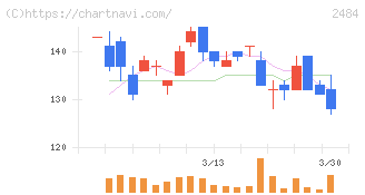 出前館(2484)の日足チャート