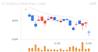ＪＴＰ(2488)の日足チャート