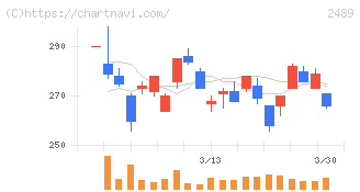 アドウェイズ(2489)の日足チャート